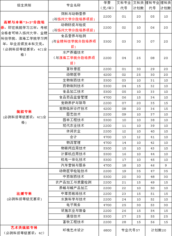 江苏农牧科技职业学院，分数线的背后故事