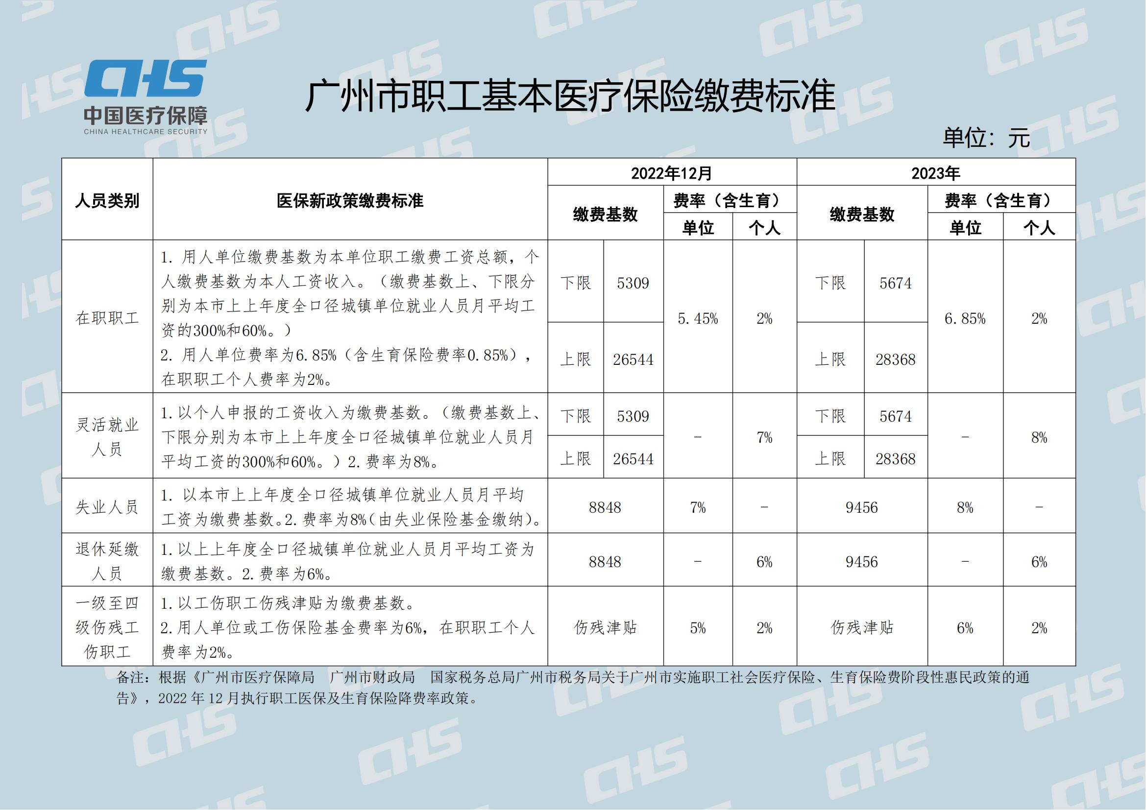 广东省居民医保补助标准解析