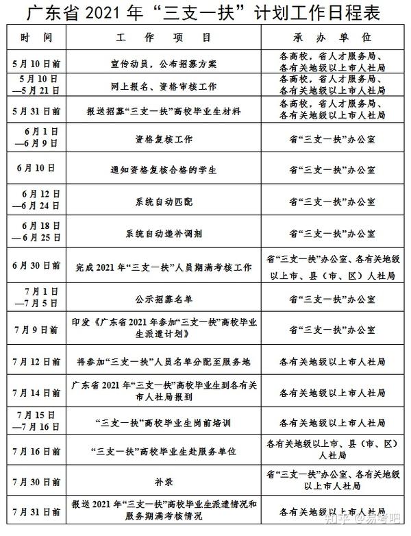 广东省三支一扶计划，探索与实践的利与弊