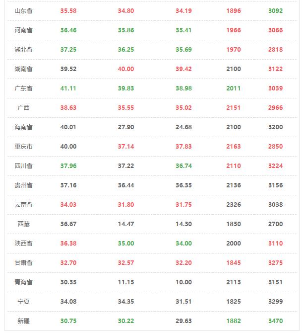 广东省生猪价格政策研究