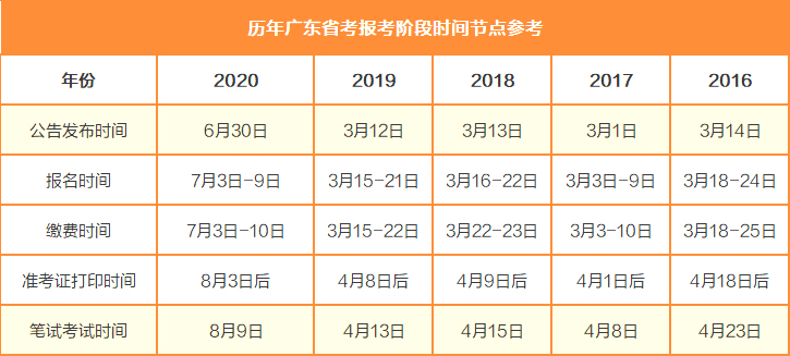 广东省考试网2021年度概览