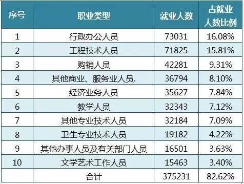 广东省高校就业现状及其发展趋势分析