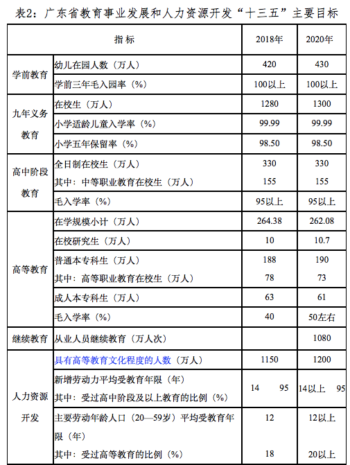 广东省教育十三五规划，引领教育改革，塑造未来教育强省