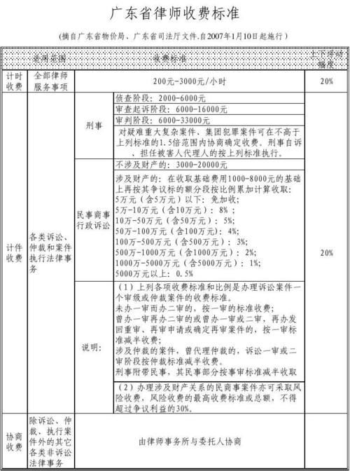 广东省诉讼律师价格，解析与探讨