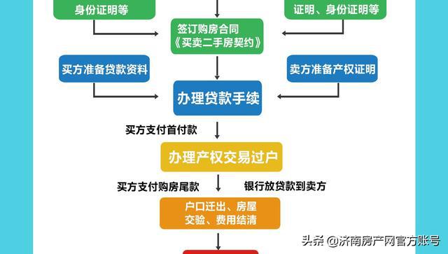 苏州房产过户流程及注意事项