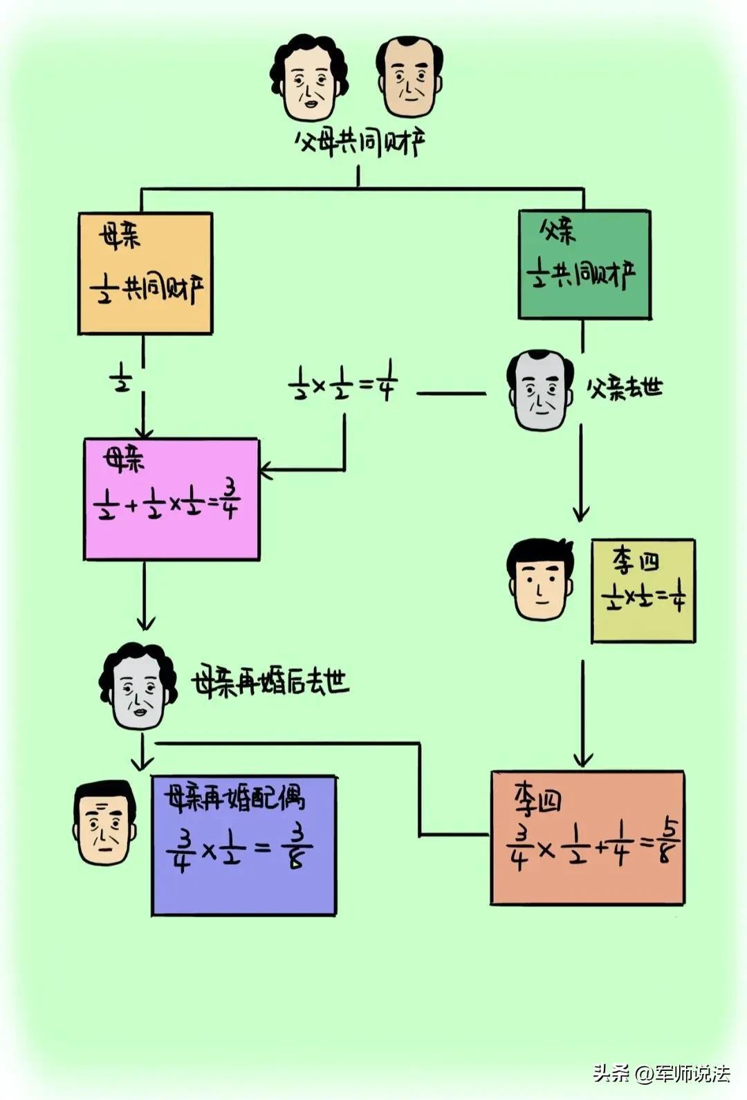 父母亡故后子女继承房产的相关问题及解决方案