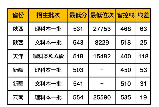 青岛科技大学江苏录取线解析