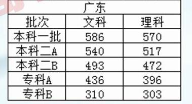 广东省高考理科561分的意义与影响