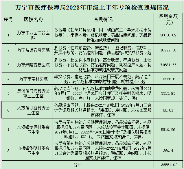 广东省违规医院名单公示，深化医疗改革，保障公众健康权益