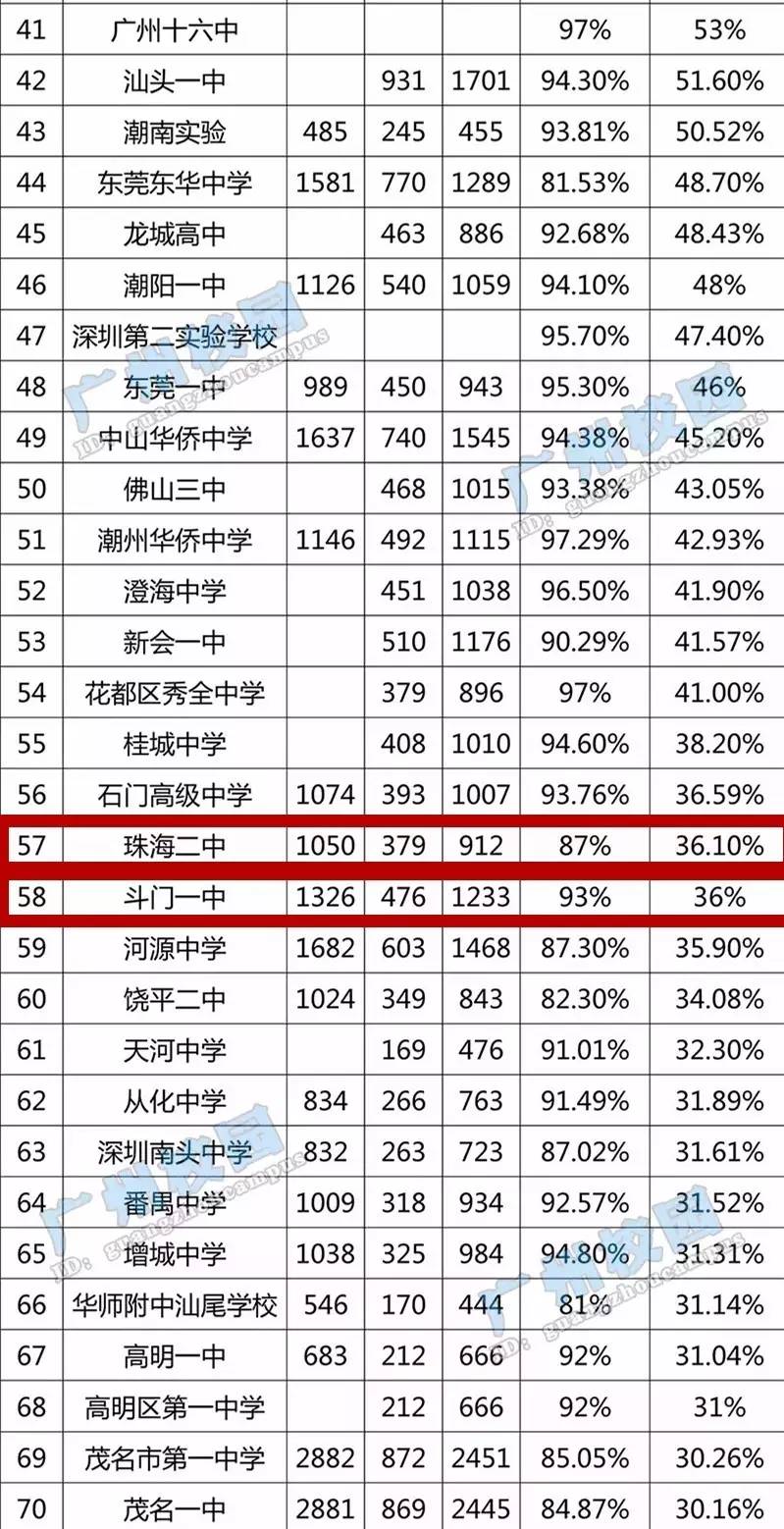 广东省重点高中排名概览