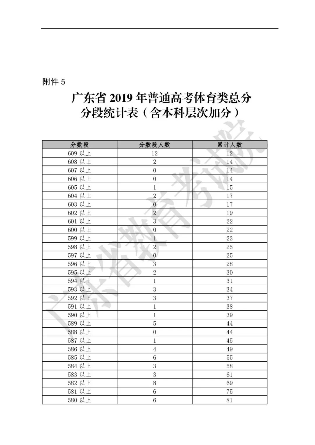 2019年广东省高考分数线解析