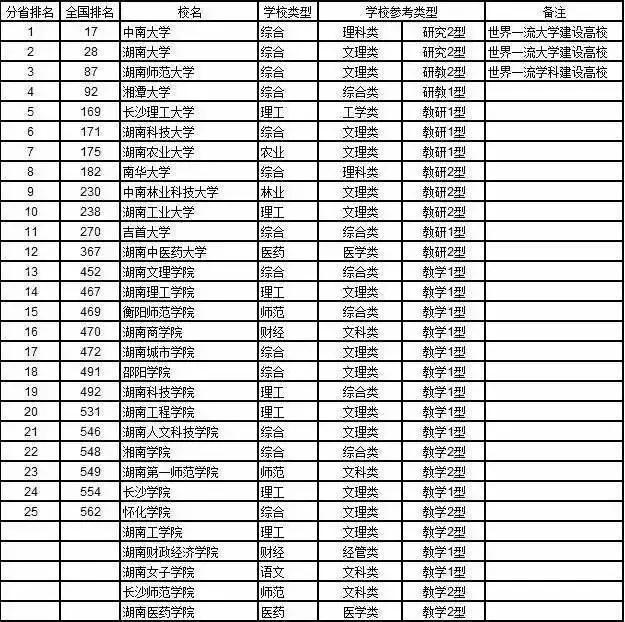 广东省各大学面积排行