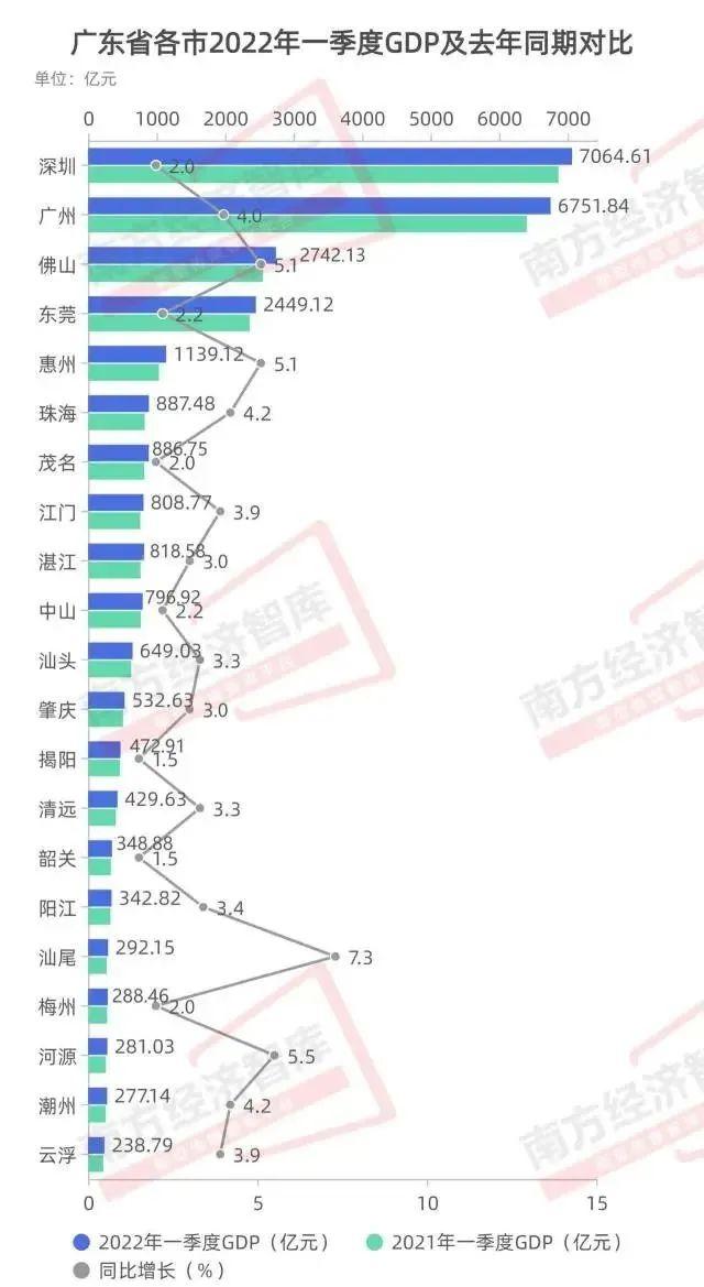 广东省各市一季度经济发展概览