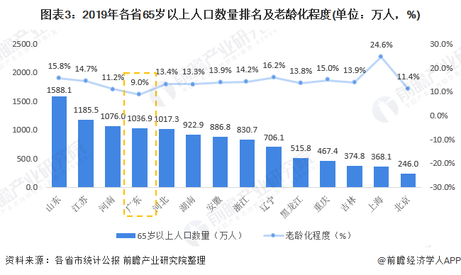 广东省养老基数的发展与现状