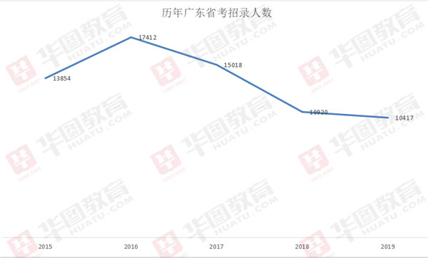 考完广东省考后，你接下来应该面对的挑战