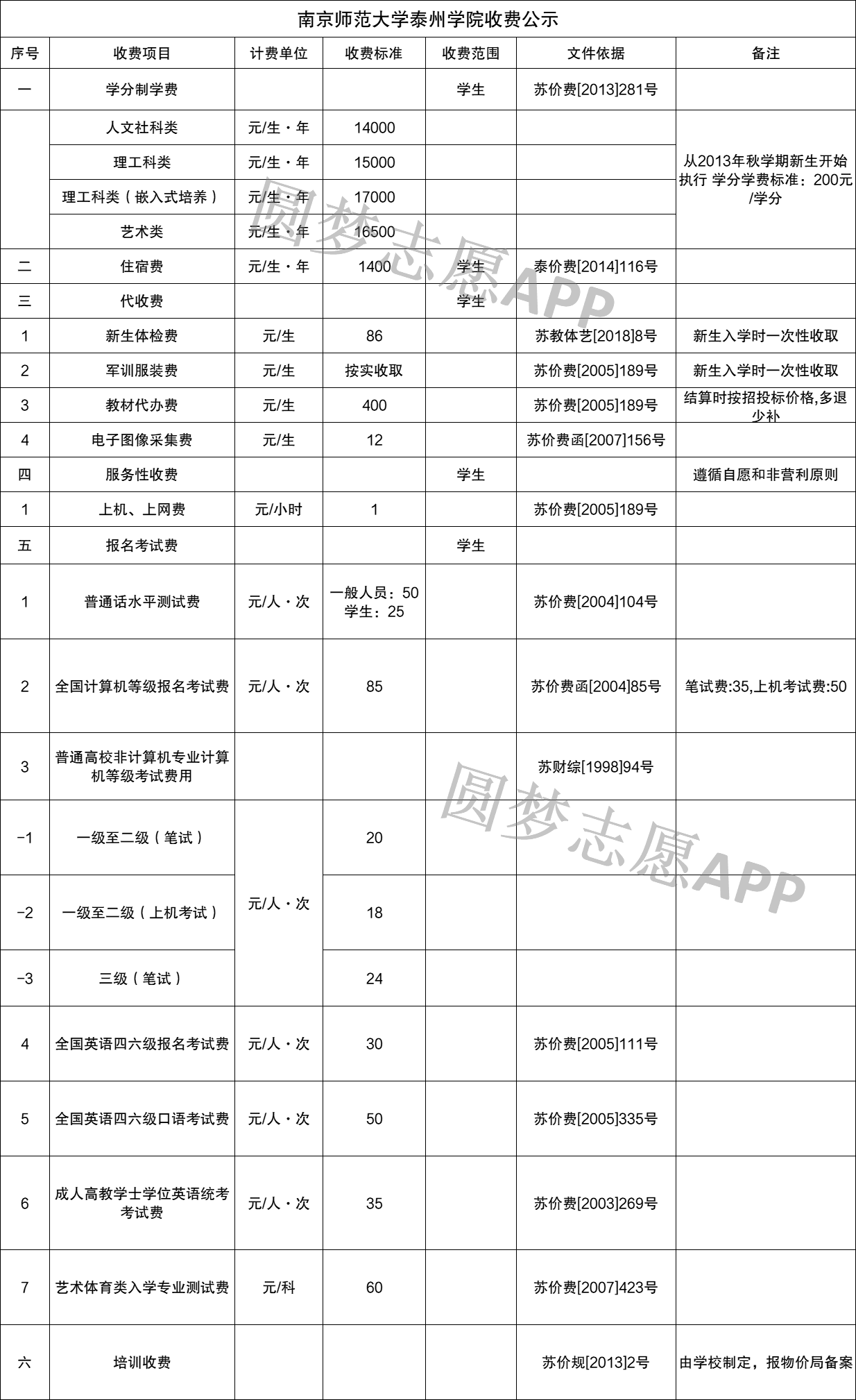 江苏科技大学学费详解