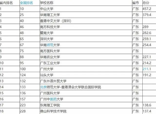 广东省各大高校排位榜